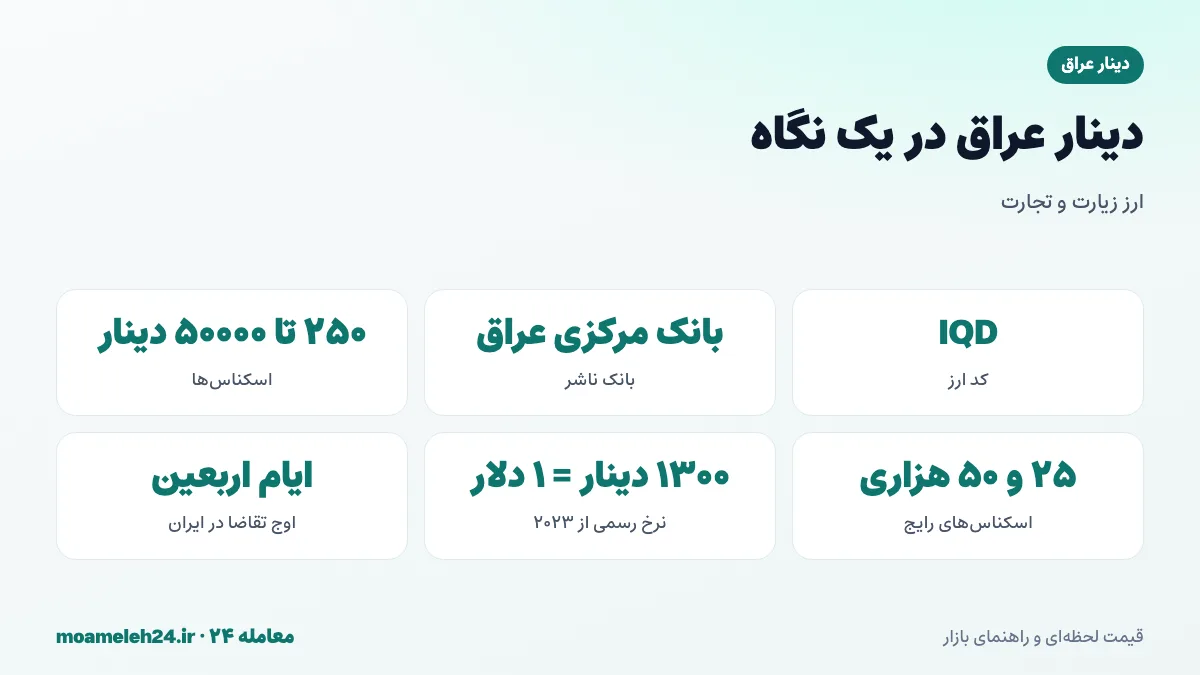 اینفوگرافیک دینار عراق در یک نگاه؛ کد IQD، بانک مرکزی عراق، اسکناس های ۲۵۰ تا ۵۰۰۰۰ دیناری و نرخ رسمی در برابر دلار