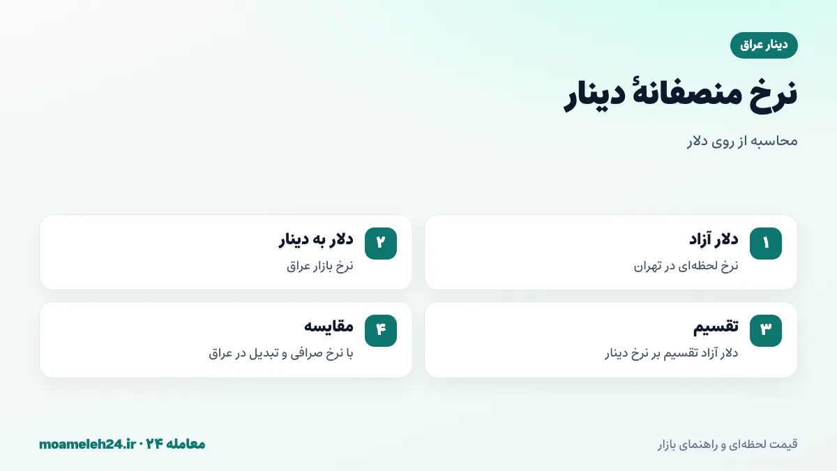 اینفوگرافیک محاسبه نرخ منصفانه دینار عراق به تومان از دلار آزاد و نرخ دلار به دینار در بازار عراق