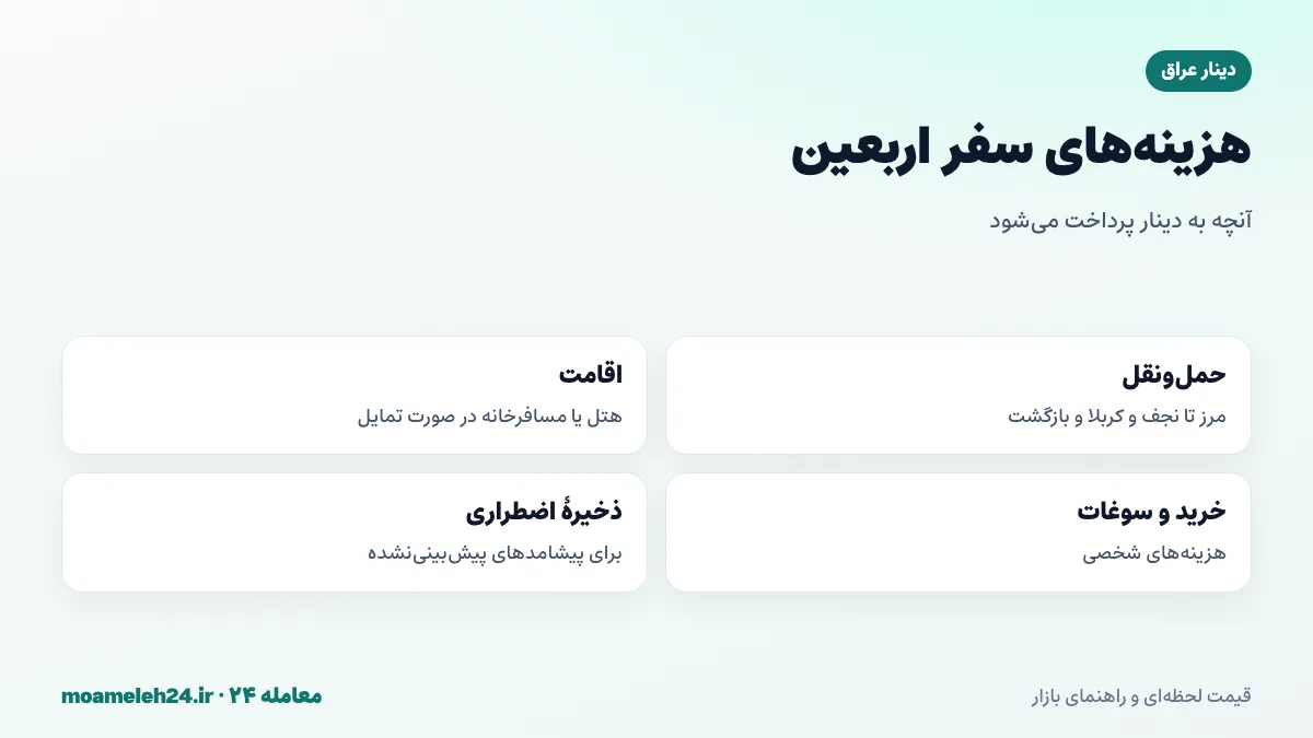 اینفوگرافیک برنامه ریزی هزینه های سفر اربعین به دینار شامل حمل و نقل، اقامت، خرید و ذخیره اضطراری