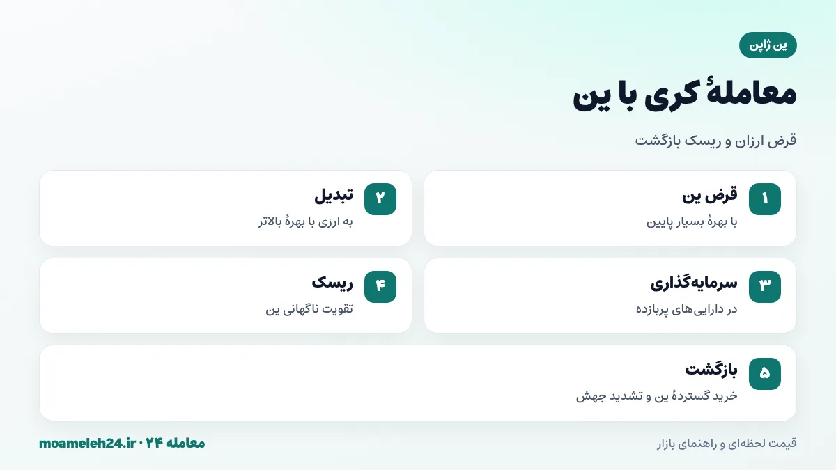 اینفوگرافیک مراحل معاملات کری با ین ژاپن از قرض گرفتن ین ارزان تا سرمایه گذاری در دارایی پربازده و ریسک بازگشت
