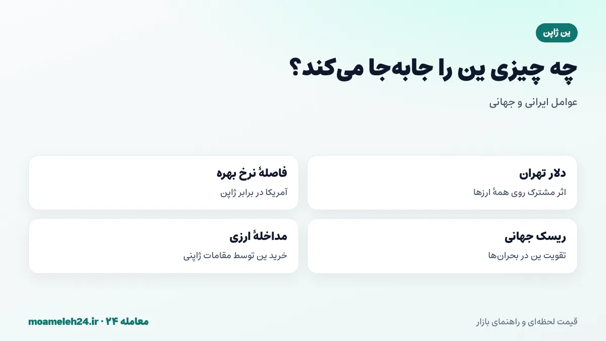 اینفوگرافیک عوامل موثر بر قیمت ین به تومان؛ دلار تهران، نرخ بهره ژاپن و آمریکا، ریسک جهانی و مداخله ارزی