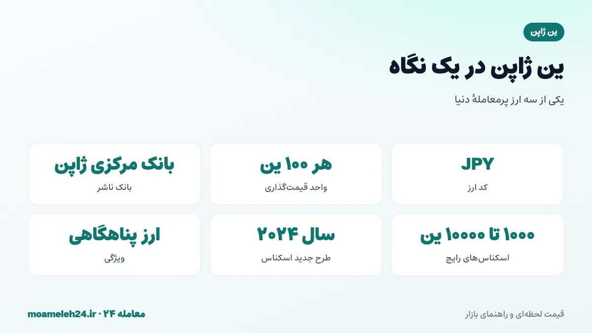 اینفوگرافیک ین ژاپن در یک نگاه؛ کد JPY، قیمت گذاری هر ۱۰۰ ین، بانک مرکزی ژاپن و اسکناس های ۱۰۰۰ تا ۱۰۰۰۰ ینی