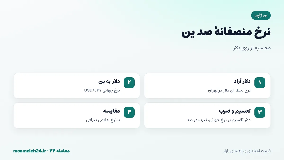 اینفوگرافیک محاسبه نرخ منصفانه هر صد ین به تومان از دلار آزاد و نرخ دلار به ین