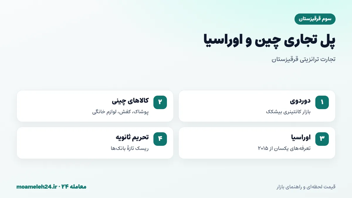 اینفوگرافیک تجارت ترانزیتی قرقیزستان؛ بازار دوردوی بیشکک، کالاهای چینی و اتحادیه اقتصادی اوراسیا