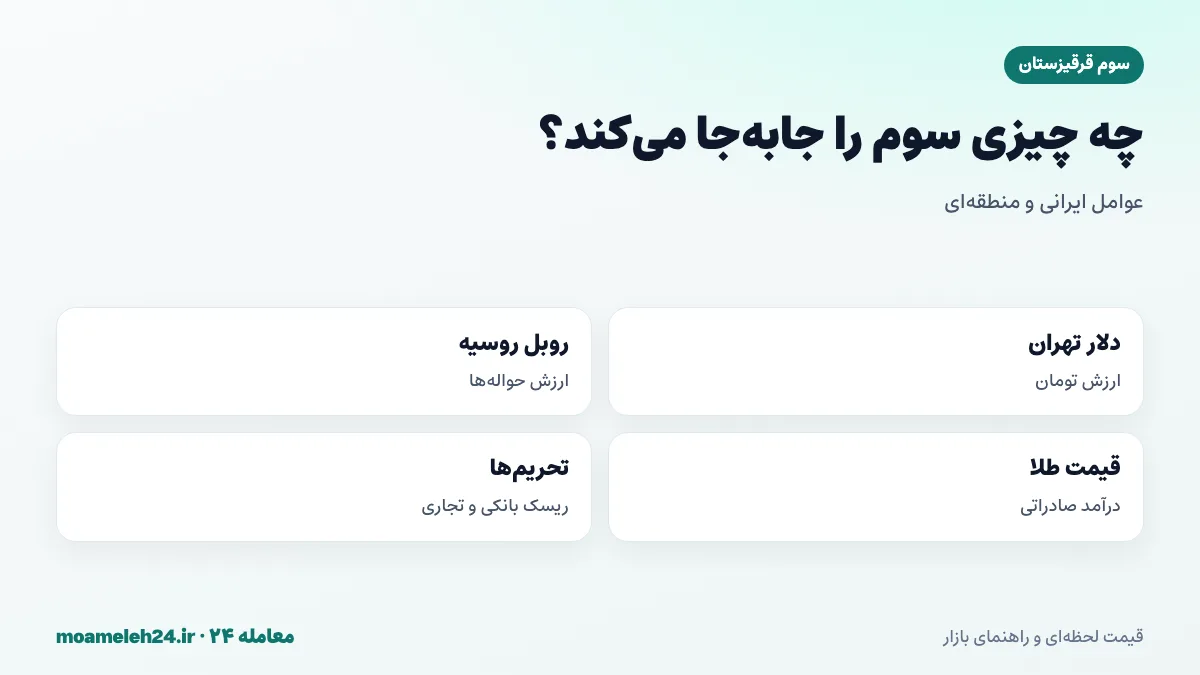 اینفوگرافیک عوامل موثر بر قیمت سوم قرقیزستان در تهران؛ دلار آزاد، روبل روسیه، قیمت طلا و تجارت با چین