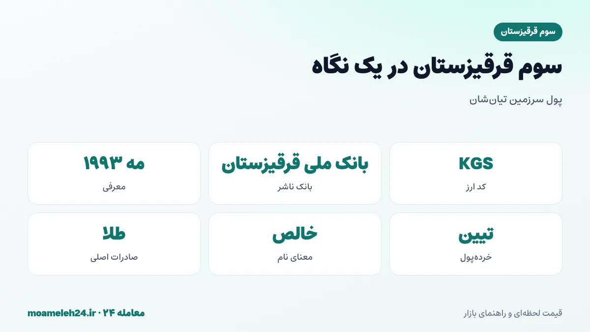 اینفوگرافیک سوم قرقیزستان در یک نگاه؛ کد KGS، بانک ملی قرقیزستان، معرفی در ۱۹۹۳ و خروج زودهنگام از منطقه روبل