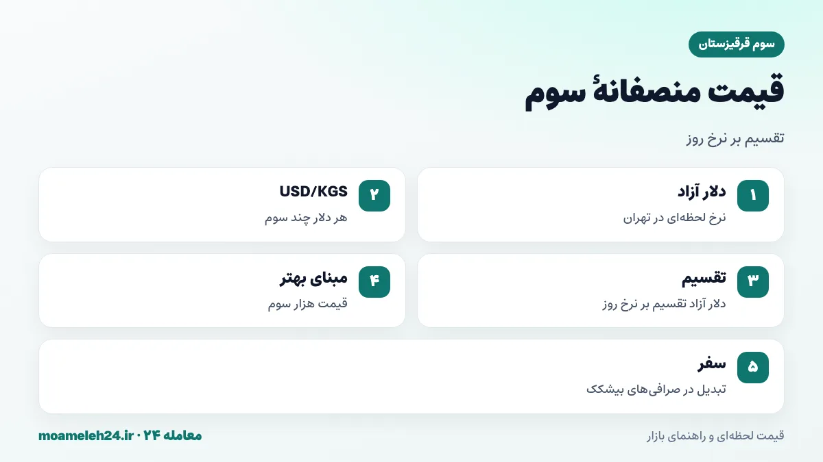 اینفوگرافیک محاسبه قیمت منصفانه سوم قرقیزستان به تومان با تقسیم دلار آزاد بر نرخ دلار به سوم