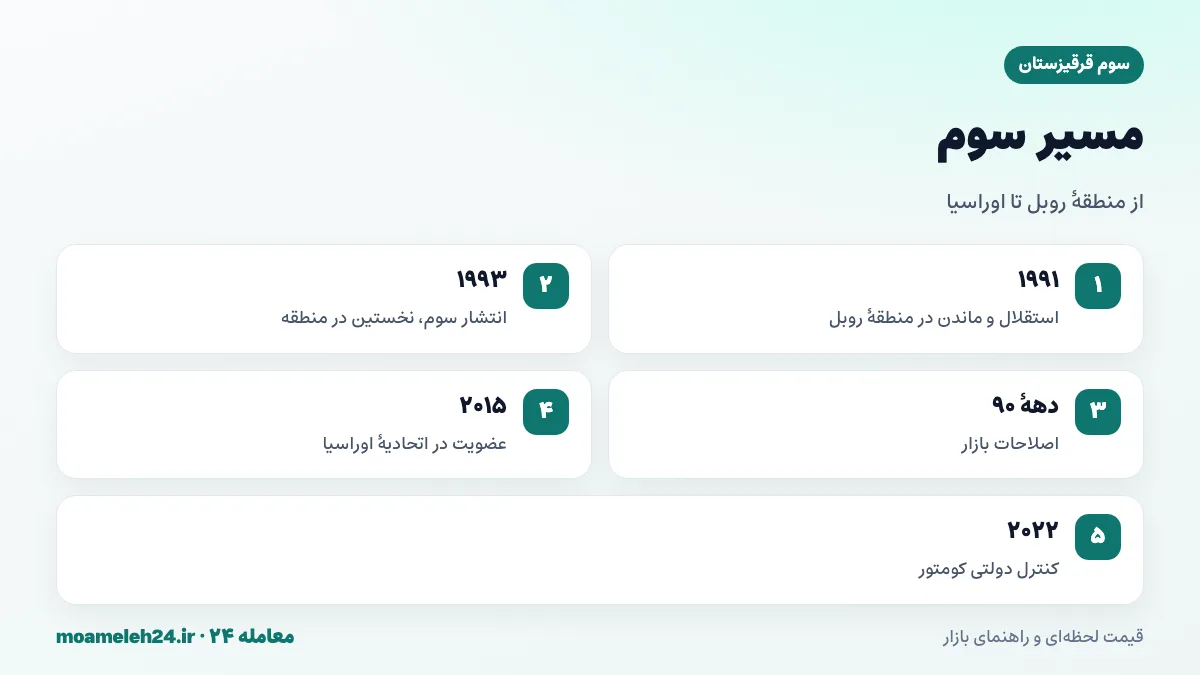 اینفوگرافیک تاریخچه سوم قرقیزستان؛ خروج از منطقه روبل در ۱۹۹۳، اصلاحات بازار و عضویت در اتحادیه اقتصادی اوراسیا