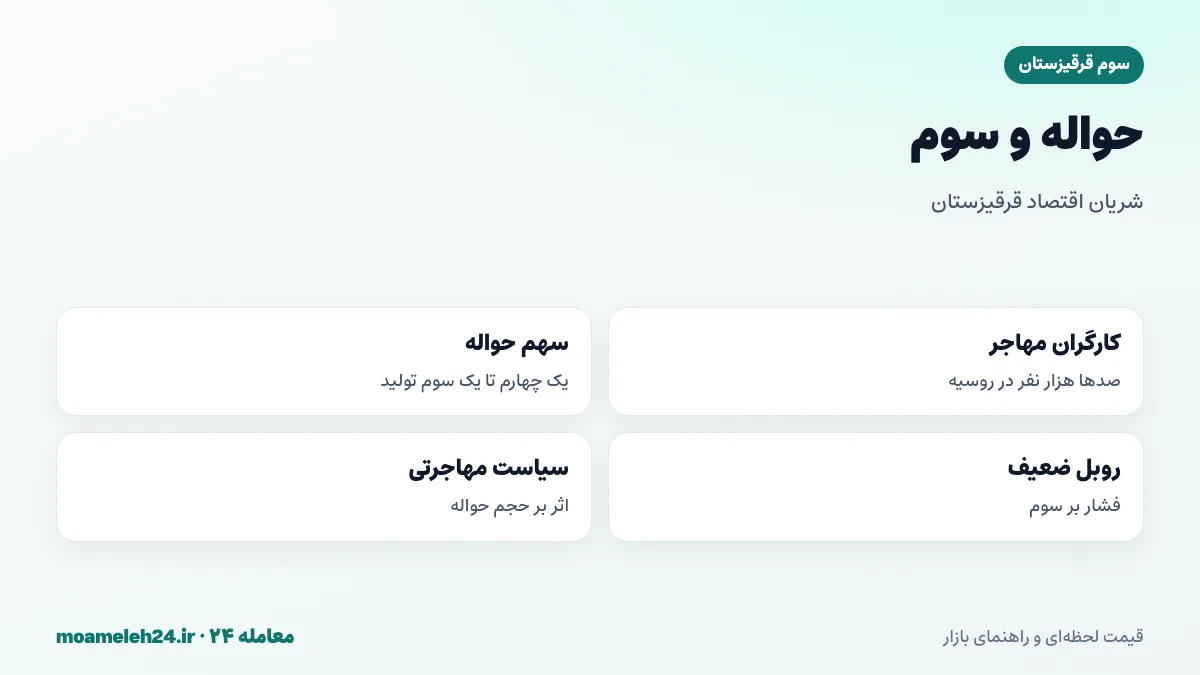 اینفوگرافیک حواله کارگران قرقیز در روسیه و اثر نرخ روبل بر ارزش سوم قرقیزستان