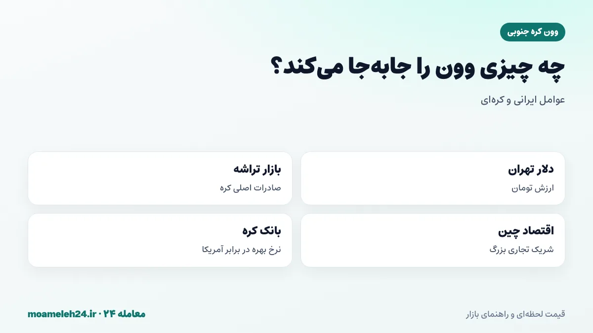 اینفوگرافیک عوامل موثر بر قیمت وون به تومان؛ دلار تهران، بازار تراشه، اقتصاد چین و نرخ بهره بانک کره