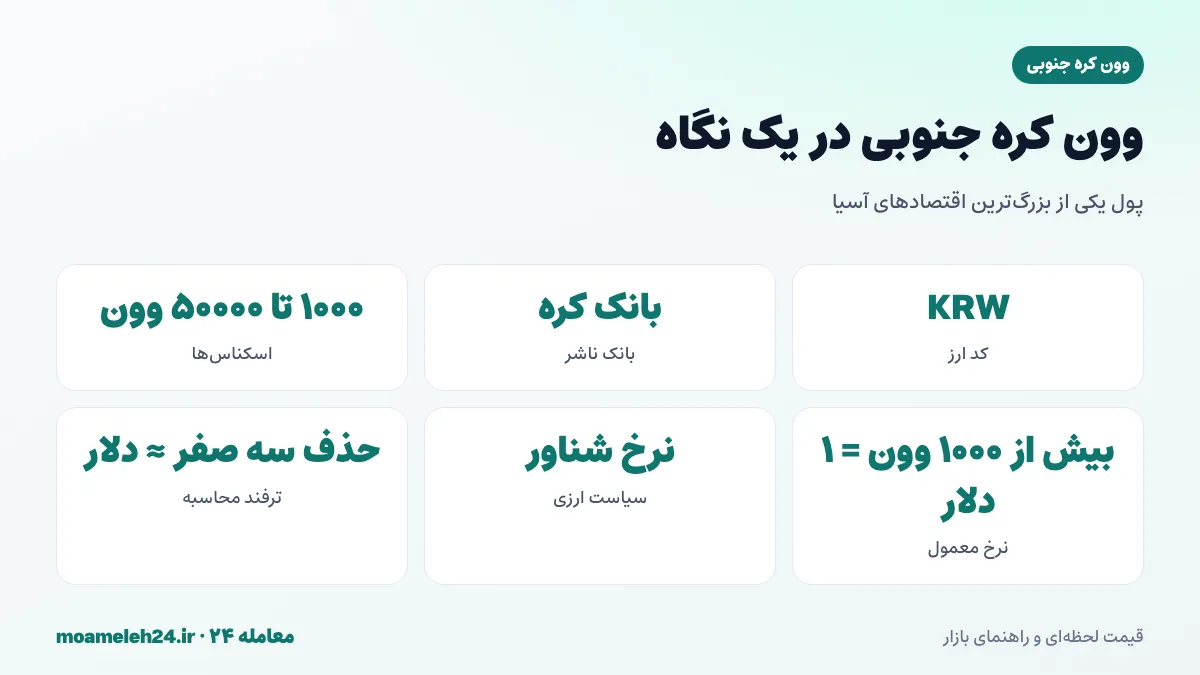 اینفوگرافیک وون کره جنوبی در یک نگاه؛ کد KRW، بانک کره، نرخ شناور و اسکناس های ۱۰۰۰ تا ۵۰۰۰۰ وونی