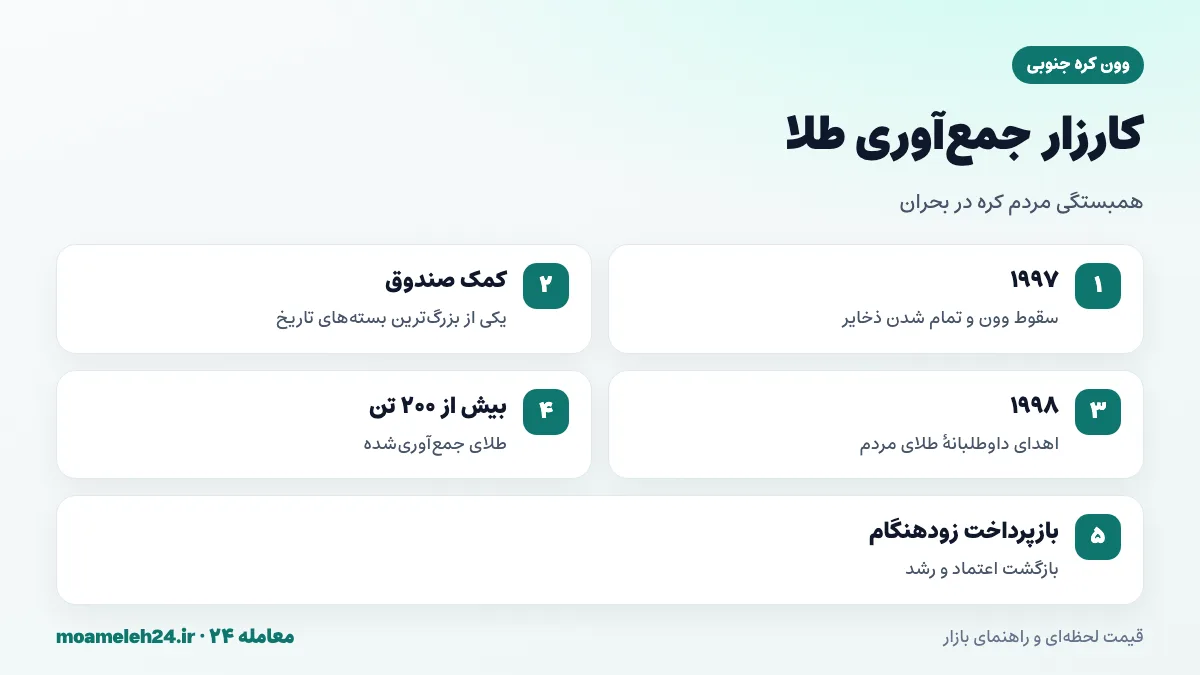 اینفوگرافیک کارزار جمع آوری طلا در کره جنوبی ۱۹۹۸؛ اهدای طلای مردم برای بازپرداخت بدهی و تقویت وون