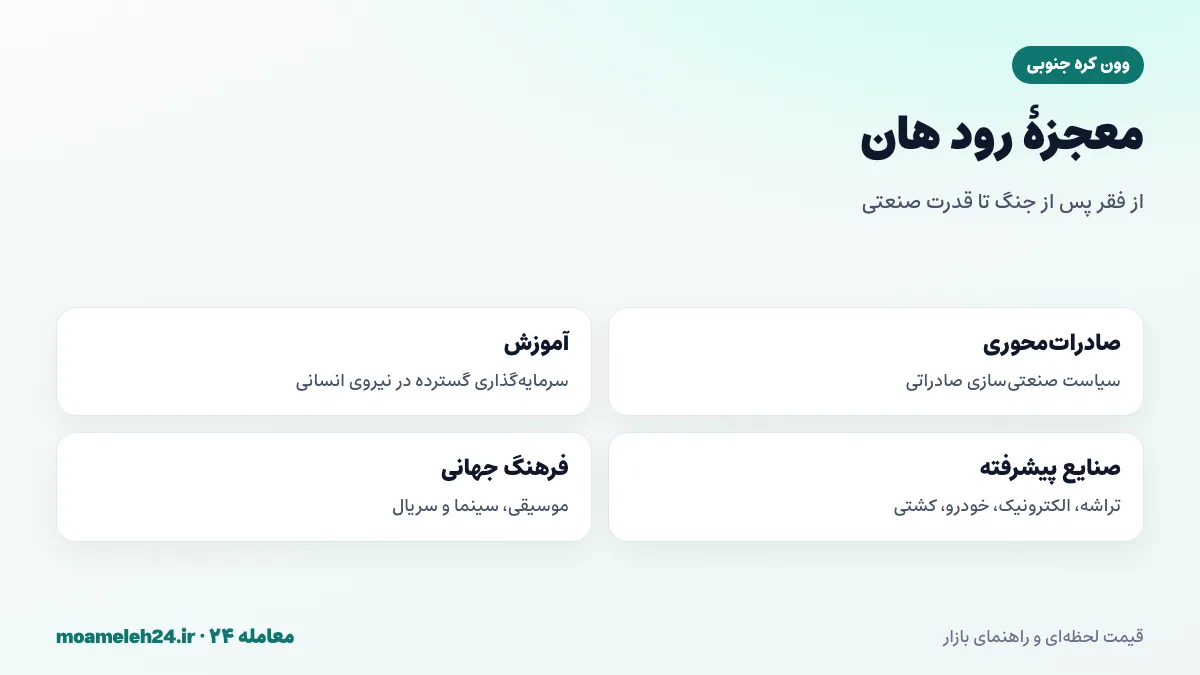 اینفوگرافیک معجزه رود هان؛ تحول کره جنوبی از ویرانی جنگ به قدرت صنعتی در الکترونیک، خودرو و نیمه هادی