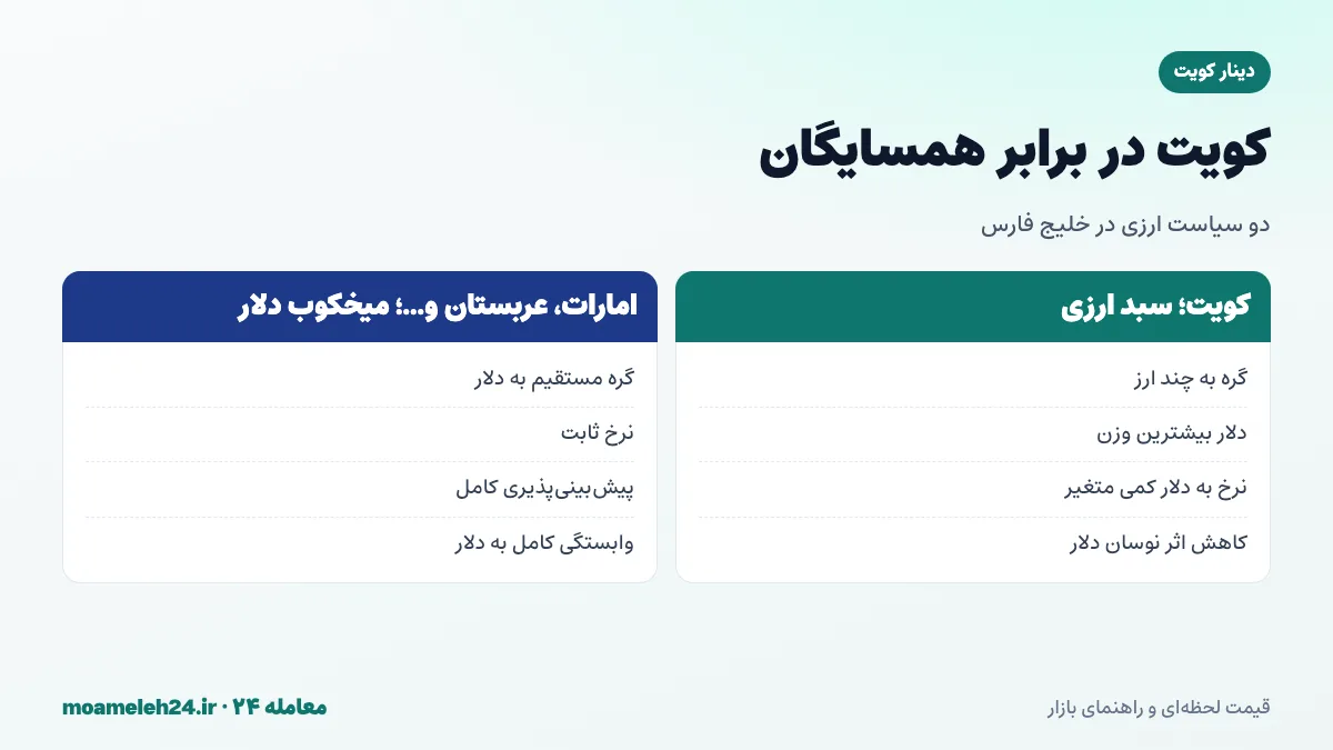 اینفوگرافیک مقایسه سیاست ارزی کویت با سبد ارزها و دیگر کشورهای خلیج فارس با میخکوب به دلار