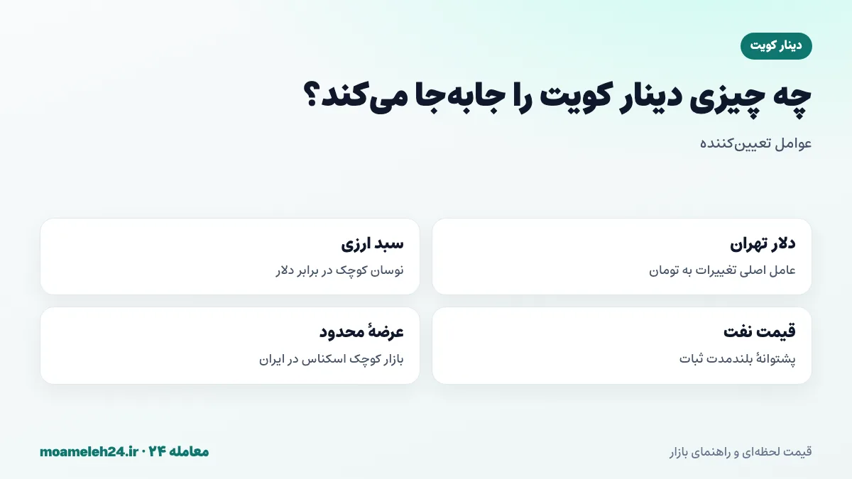 اینفوگرافیک عوامل موثر بر قیمت دینار کویت به تومان؛ دلار تهران، سبد ارزی، قیمت نفت و عرضه محدود در ایران
