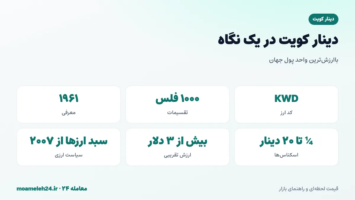 اینفوگرافیک دینار کویت در یک نگاه؛ کد KWD، تقسیم به ۱۰۰۰ فلس، اسکناس یک چهارم تا ۲۰ دینار و باارزش ترین واحد پول دنیا