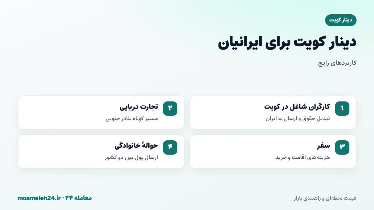 اینفوگرافیک کاربردهای دینار کویت برای ایرانیان شامل کارگران شاغل، تجارت دریایی، سفر و حواله خانوادگی