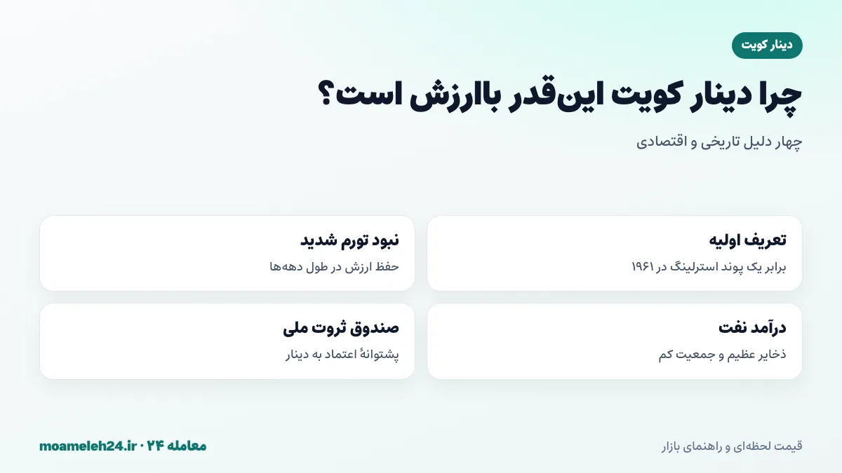 اینفوگرافیک دلایل ارزش بالای دینار کویت؛ تعریف اولیه برابر پوند، نبود تورم شدید، درآمد نفت و صندوق ثروت ملی