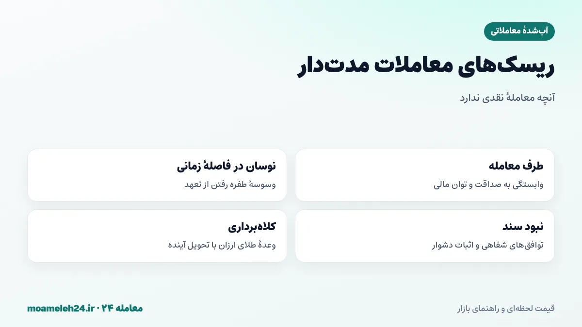 اینفوگرافیک ریسک های معاملات مدت دار آب شده شامل ریسک طرف معامله، نوسان قیمت، نبود سند و کلاهبرداری