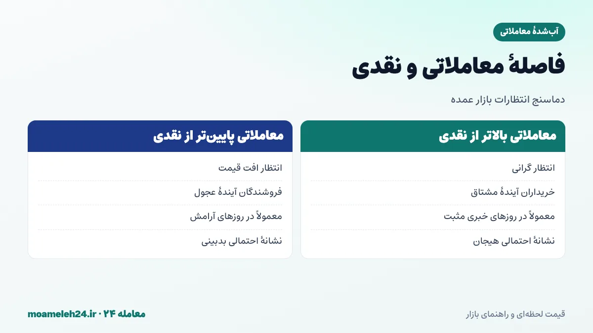 اینفوگرافیک تفسیر فاصله نرخ آب شده معاملاتی و نقدی به عنوان شاخص انتظارات بازار