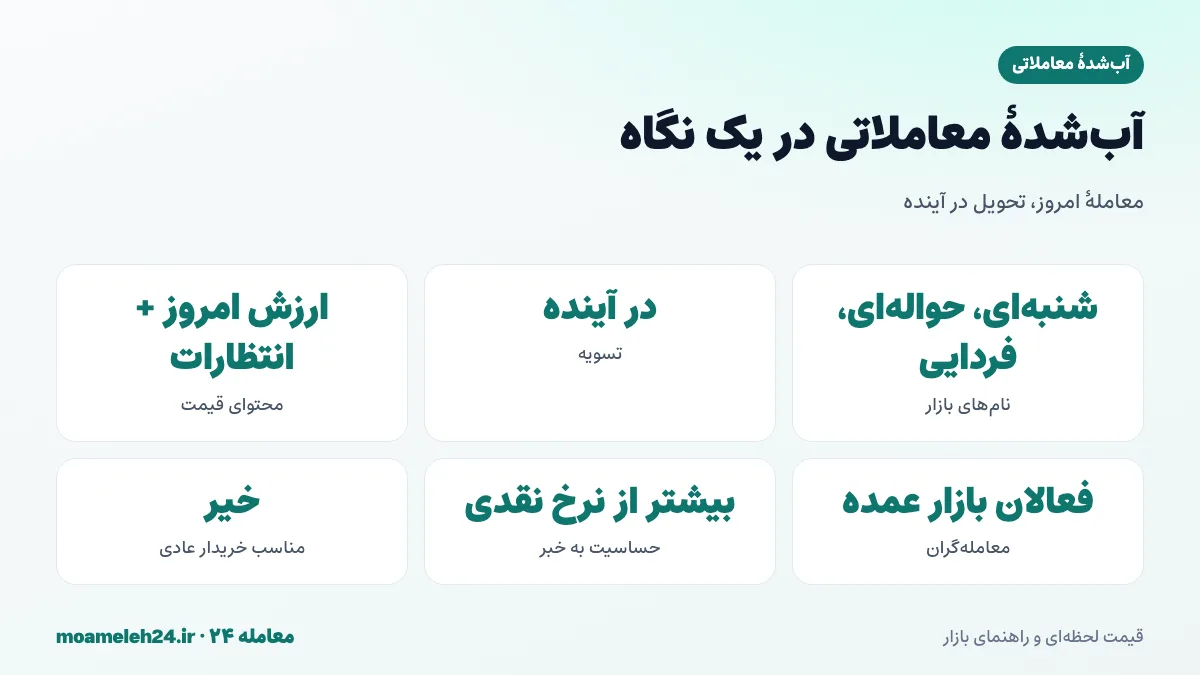 اینفوگرافیک معاملات مدت دار آب شده در یک نگاه؛ توافق امروز، تحویل یا تسویه در آینده و نقش انتظارات
