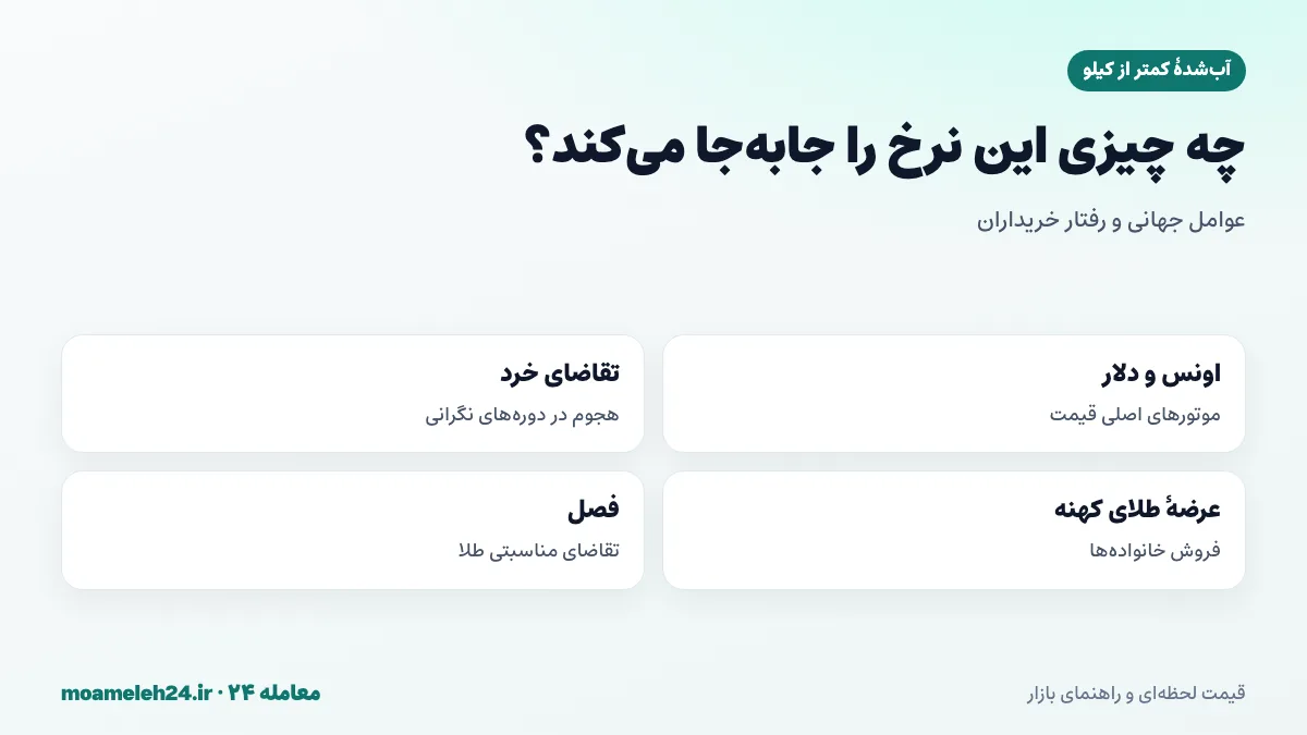 اینفوگرافیک عوامل موثر بر نرخ آب شده کمتر از کیلو؛ اونس و دلار، تقاضای خریداران خرد، عرضه طلای کهنه و فصل