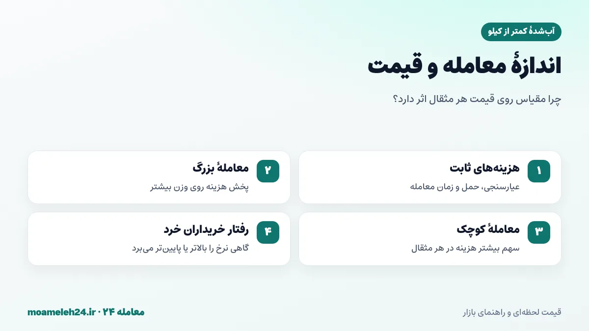 اینفوگرافیک اثر اندازه معامله بر قیمت هر مثقال آب شده؛ هزینه های ثابت، عیارسنجی و حاشیه فروشنده