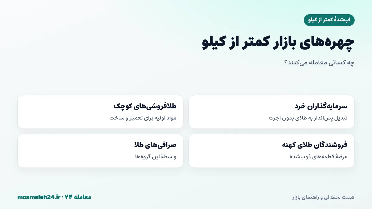 اینفوگرافیک معامله گران بازار آب شده کمتر از کیلو شامل سرمایه گذاران خرد، طلافروشی های کوچک و صرافی های طلا