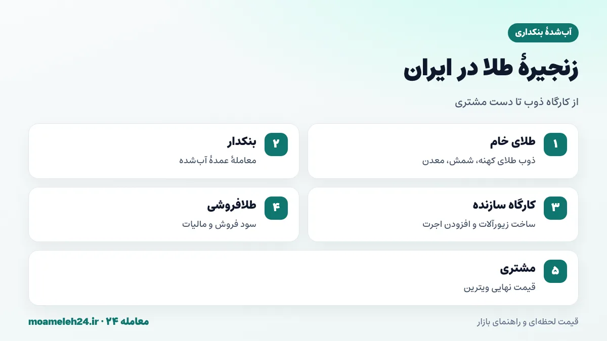 اینفوگرافیک زنجیره بازار طلا در ایران از ذوب طلای کهنه تا بنکدار، کارگاه سازنده، طلافروشی و مشتری