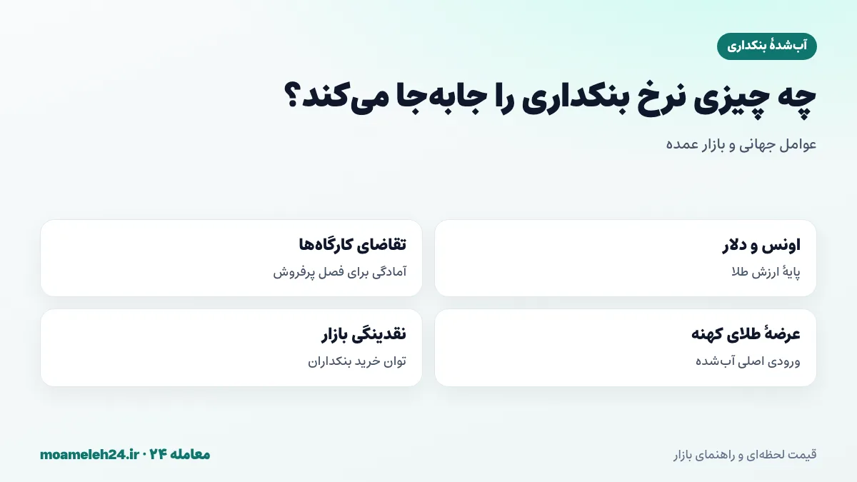 اینفوگرافیک عوامل موثر بر نرخ آب شده بنکداری؛ اونس و دلار، تقاضای کارگاه ها، عرضه طلای کهنه و نقدینگی بازار