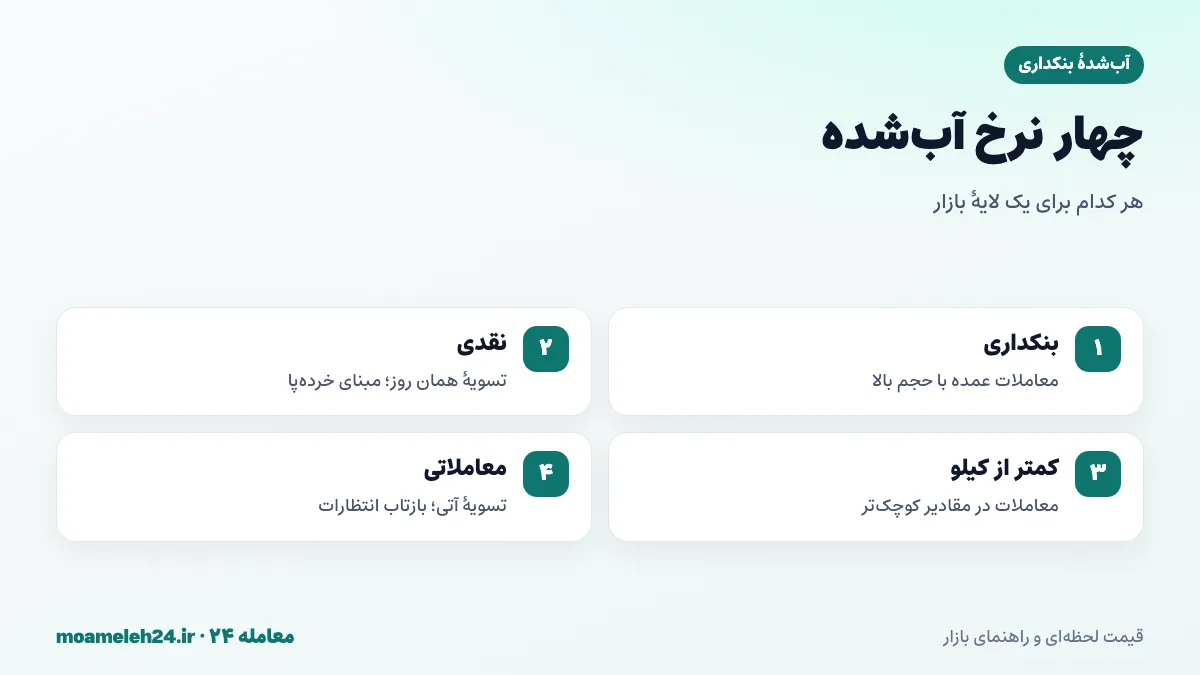 اینفوگرافیک مقایسه نرخ های آب شده شامل بنکداری، نقدی، کمتر از کیلو و معاملاتی