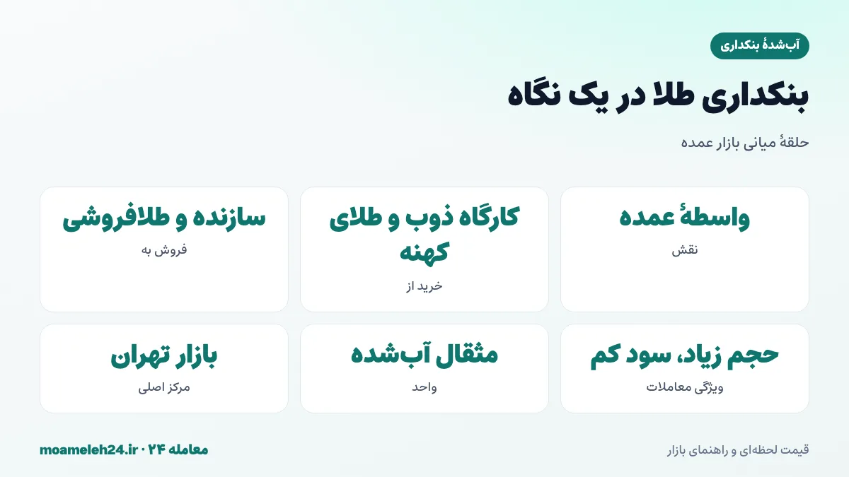 اینفوگرافیک بنکدار طلا در یک نگاه؛ واسطه عمده بین کارگاه ذوب، سازنده و طلافروشی با معاملات حجیم