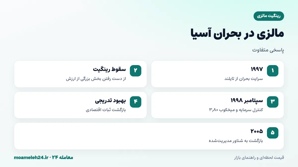 اینفوگرافیک سیاست مالزی در بحران ۱۹۹۸؛ کنترل سرمایه، میخکوب رینگیت به ۳٫۸۰ و رد برنامه صندوق بین المللی پول