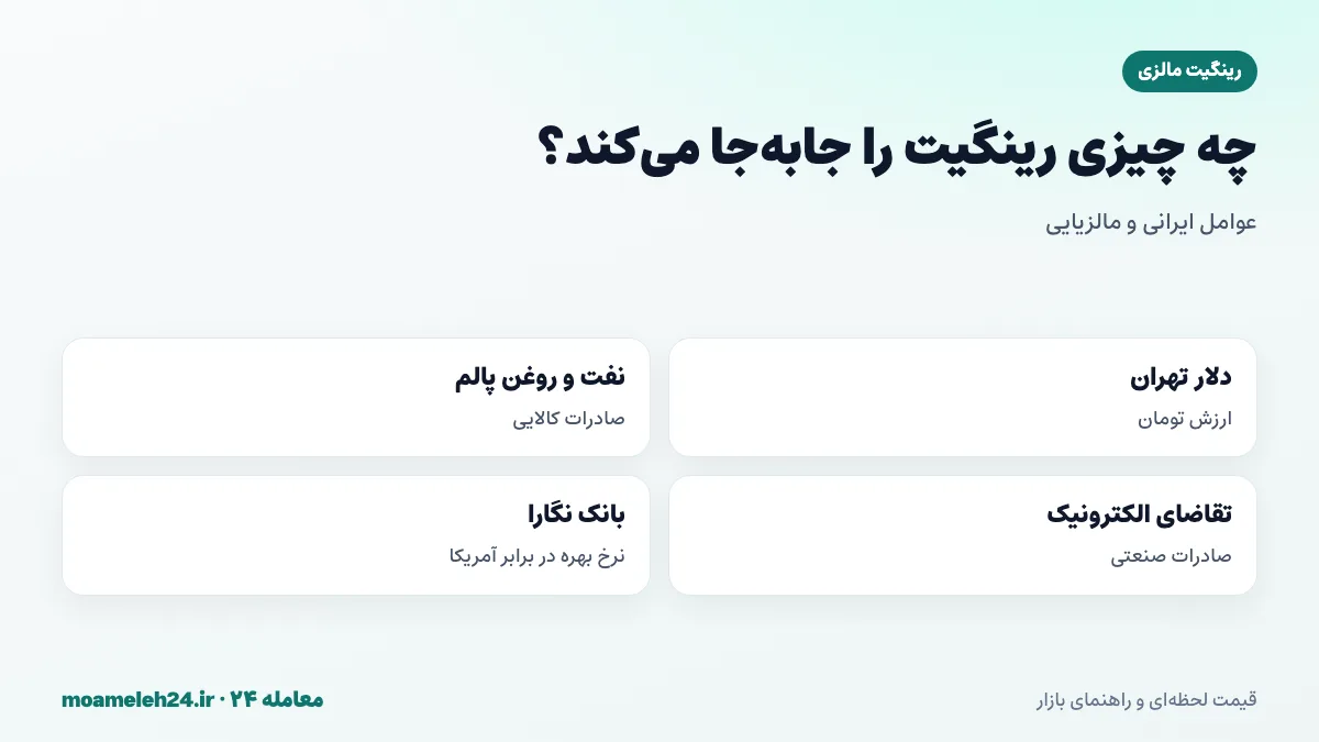 اینفوگرافیک عوامل موثر بر قیمت رینگیت به تومان؛ دلار تهران، نفت و روغن پالم، الکترونیک و بانک نگارا
