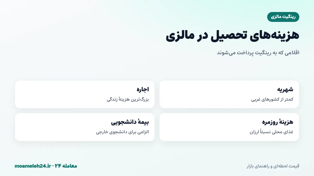اینفوگرافیک هزینه های تحصیل در مالزی به رینگیت شامل شهریه، اجاره، هزینه زندگی و بیمه دانشجویی