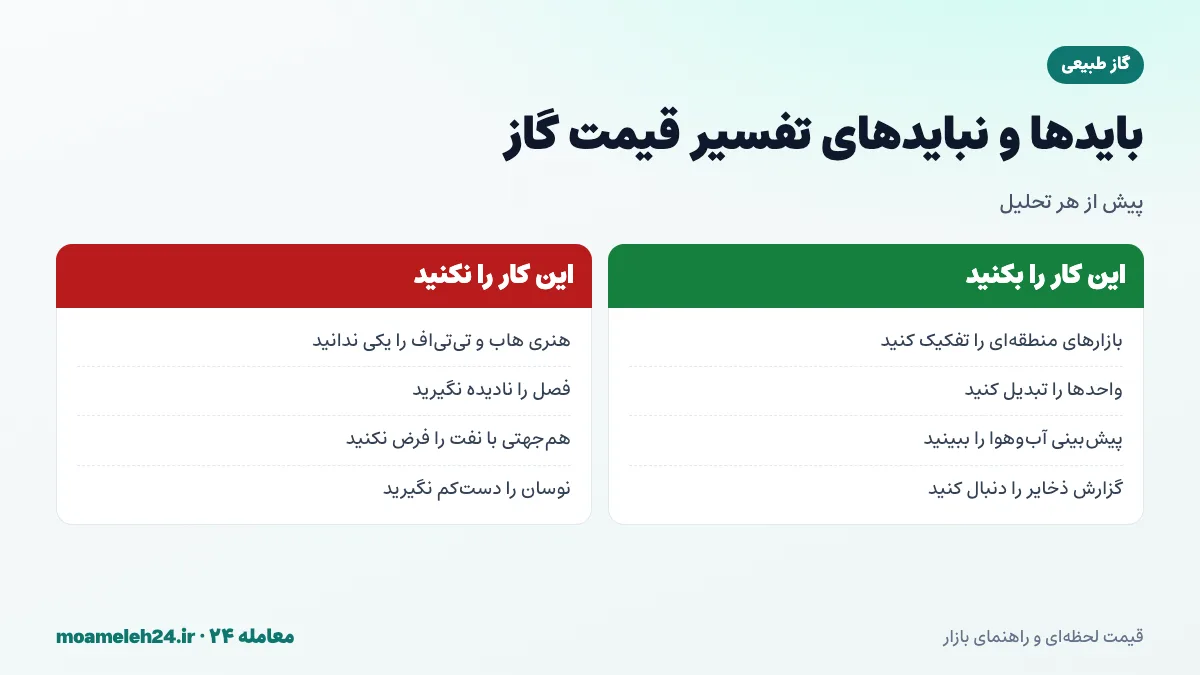 اینفوگرافیک بایدها و نبایدهای تفسیر قیمت گاز؛ تفکیک هنری هاب و تی تی اف، تبدیل واحدها، توجه به فصل و آب و هوا و پیگیری گزارش ذخایر