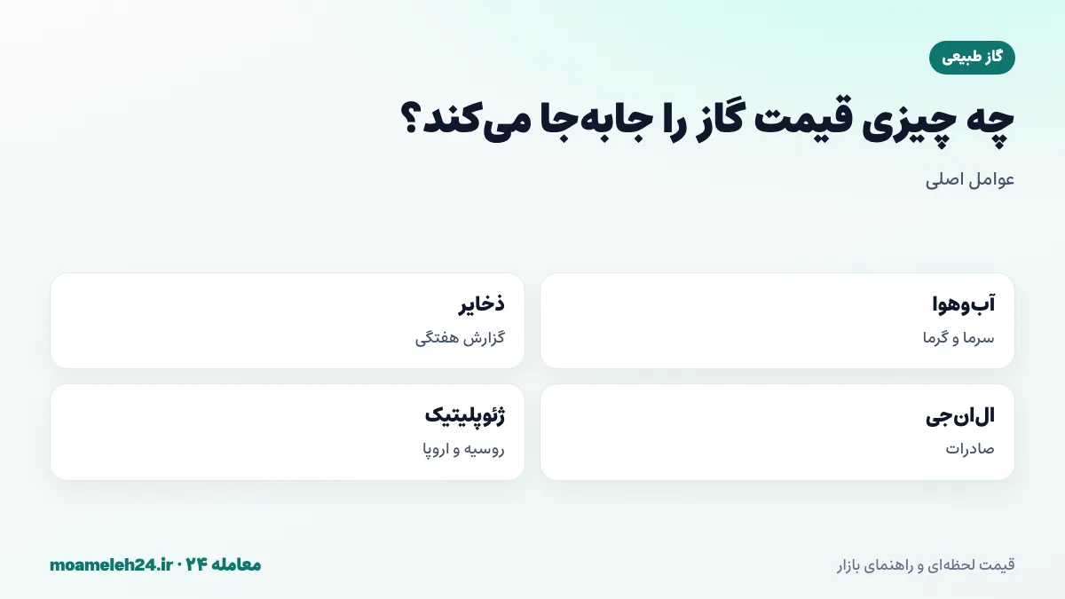 اینفوگرافیک عوامل موثر بر قیمت گاز؛ آب و هوا و پیش بینی دما، گزارش هفتگی ذخایر، صادرات ال ان جی، تولید شیل آمریکا و ژئوپلیتیک روسیه