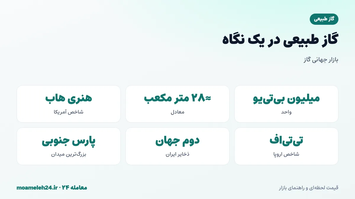 اینفوگرافیک گاز طبیعی در یک نگاه؛ واحد میلیون بی تی یو حدود ۲۸ متر مکعب، شاخص هنری هاب آمریکا، تی تی اف اروپا، ال ان جی آسیا و ایران با دومین ذخایر جهان
