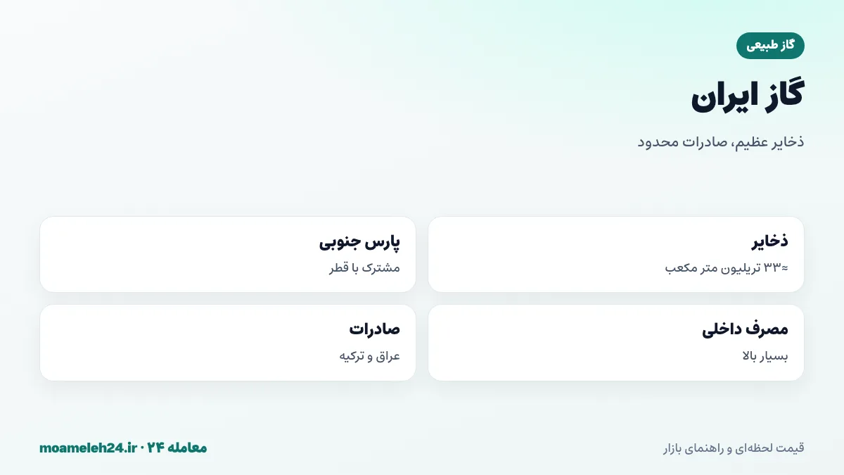 اینفوگرافیک گاز ایران؛ دومین ذخایر جهان پس از روسیه، میدان پارس جنوبی مشترک با قطر، مصرف داخلی بالا، صادرات به عراق و ترکیه و ناترازی زمستانی