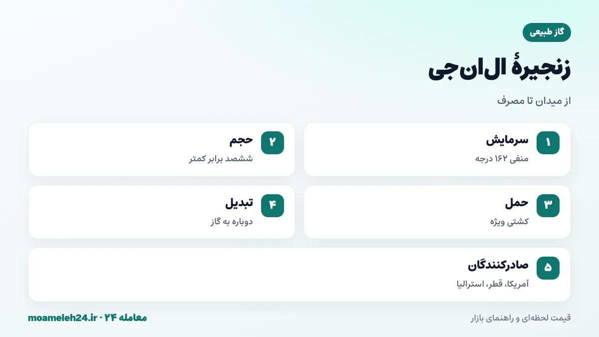 اینفوگرافیک ال ان جی؛ سرد کردن گاز تا منفی ۱۶۲ درجه، کاهش ششصد برابری حجم، حمل با کشتی های ویژه، تبدیل دوباره به گاز در مقصد و صادرکنندگان بزرگ آمریکا قطر و استرالیا