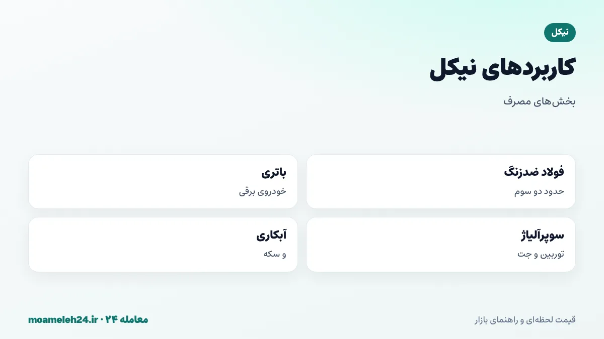 اینفوگرافیک کاربردهای نیکل؛ فولاد ضدزنگ حدود دو سوم مصرف، باتری خودروی برقی، آلیاژهای ویژه هوافضا و توربین، آبکاری و سکه
