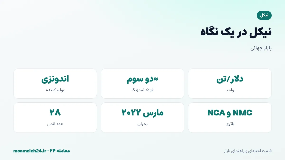اینفوگرافیک نیکل در یک نگاه؛ قیمت به دلار برای هر تن، حدود دو سوم مصرف برای فولاد ضدزنگ، باتری خودروی برقی، اندونزی بیش از نیمی از تولید و بحران مارس ۲۰۲۲