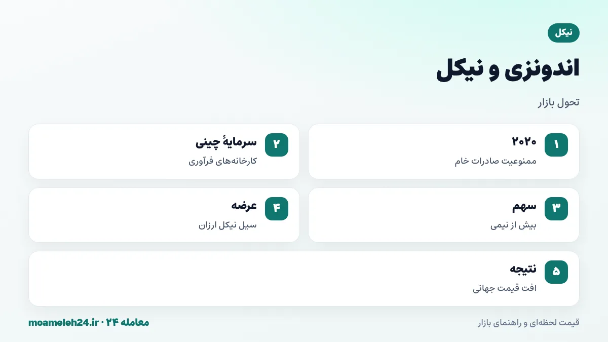 اینفوگرافیک اندونزی و بازار نیکل؛ بیش از نیمی از تولید جهان، ممنوعیت صادرات سنگ خام ۲۰۲۰، سرمایه گذاری چینی، نیکل پیگ آیرون و ماده میانی باتری و افت قیمت جهانی