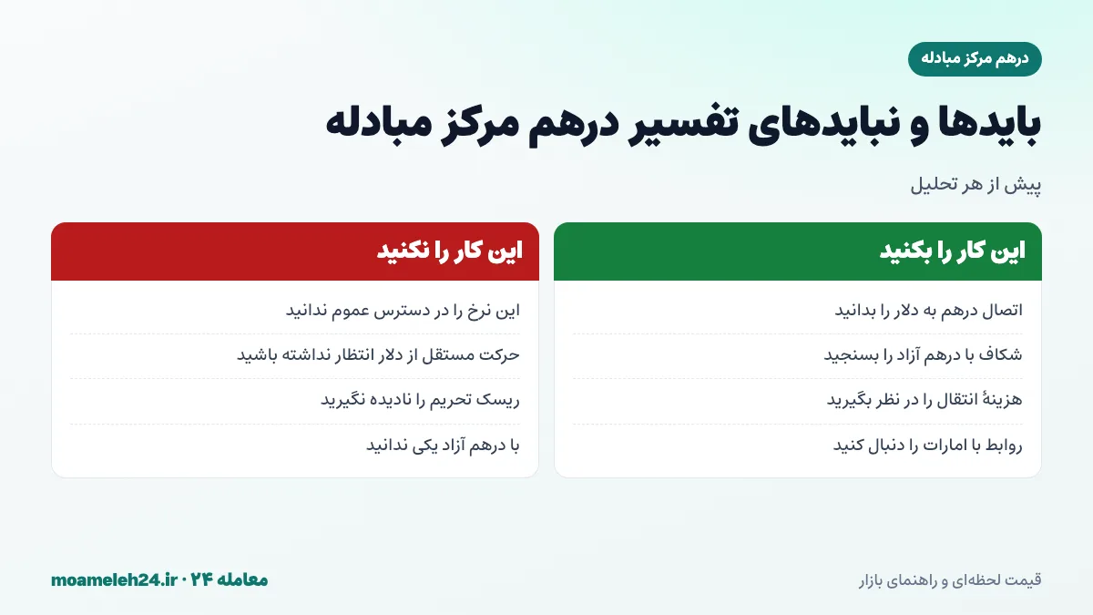 اینفوگرافیک بایدها و نبایدهای تفسیر درهم مرکز مبادله؛ توجه به اتصال درهم به دلار، تفکیک از درهم آزاد، در نظر گرفتن هزینه های انتقال و عدم دسترسی عموم به این نرخ