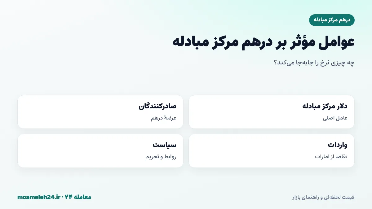 اینفوگرافیک عوامل موثر بر درهم مرکز مبادله؛ نرخ دلار مرکز مبادله، عرضه درهم صادرکنندگان، تقاضای واردات از امارات و سیاست های امارات درباره تحریم