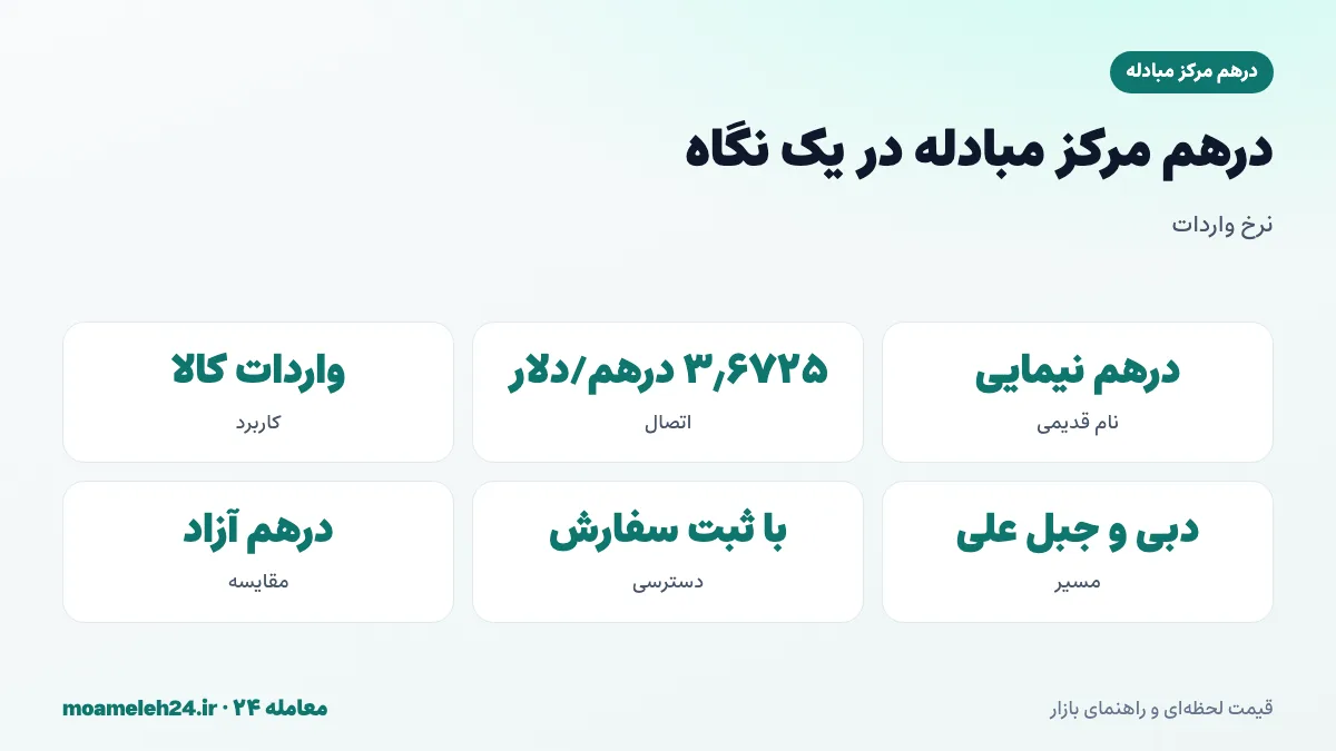 اینفوگرافیک درهم مرکز مبادله در یک نگاه؛ نرخ واردات از امارات، اتصال درهم به دلار با نرخ ۳٫۶۷۲۵، دبی دروازه تجاری ایران، پرمعامله ترین ارز مرکز مبادله و فاصله با درهم آزاد
