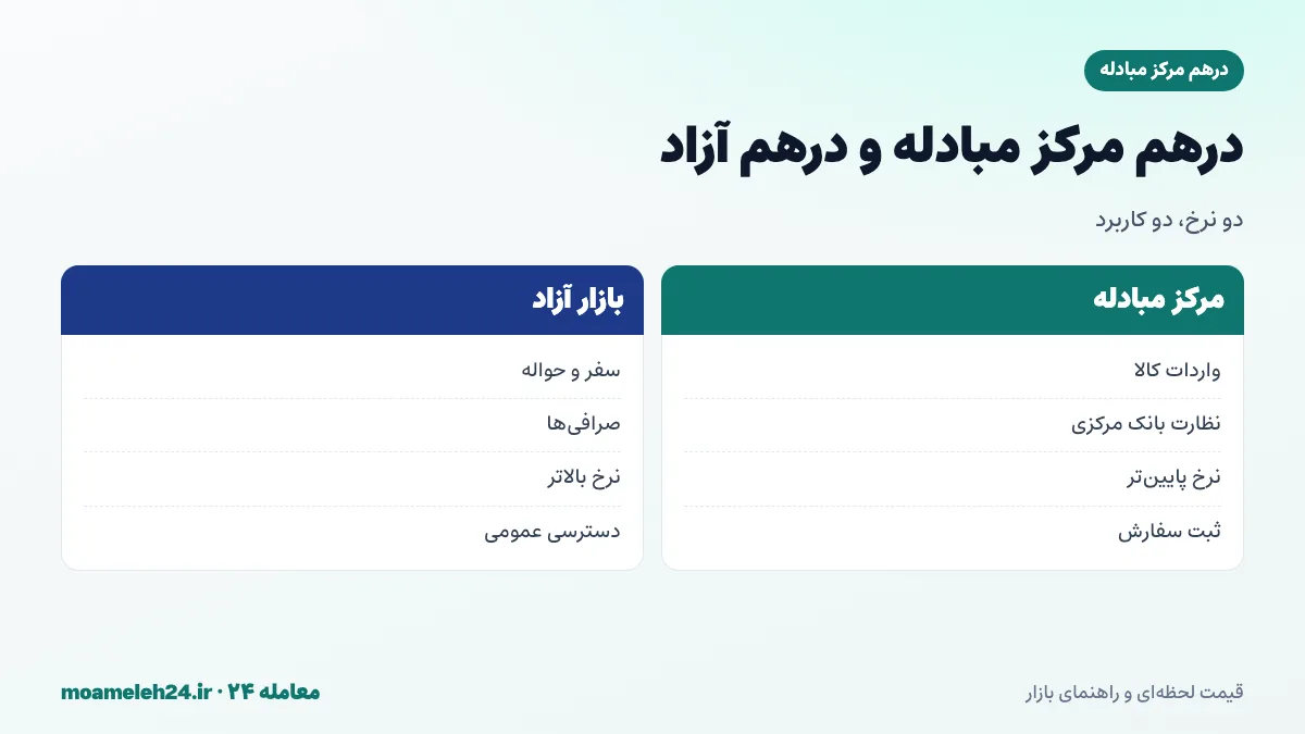 اینفوگرافیک شکاف درهم مرکز مبادله و درهم آزاد؛ درهم آزاد معمولاً گران تر، مسافران و تجار خرد در بازار آزاد، واردکنندگان در مرکز مبادله و شکاف مشابه دلار