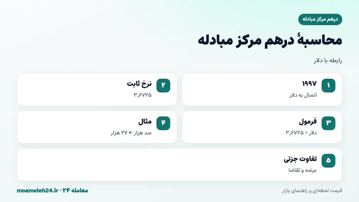 اینفوگرافیک محاسبه درهم مرکز مبادله؛ اتصال درهم به دلار از ۱۹۹۷، نرخ ثابت ۳٫۶۷۲۵ درهم برای هر دلار، درهم مرکز مبادله برابر دلار مرکز مبادله تقسیم بر ۳٫۶۷۲۵