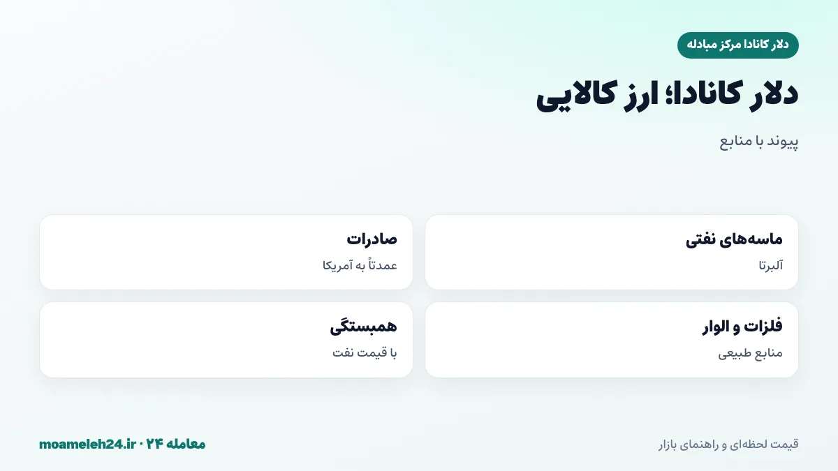 اینفوگرافیک دلار کانادا ارز کالایی؛ ماسه های نفتی آلبرتا، صادرات نفت به آمریکا، گاز و فلزات و الوار، و همبستگی دلار کانادا با قیمت نفت