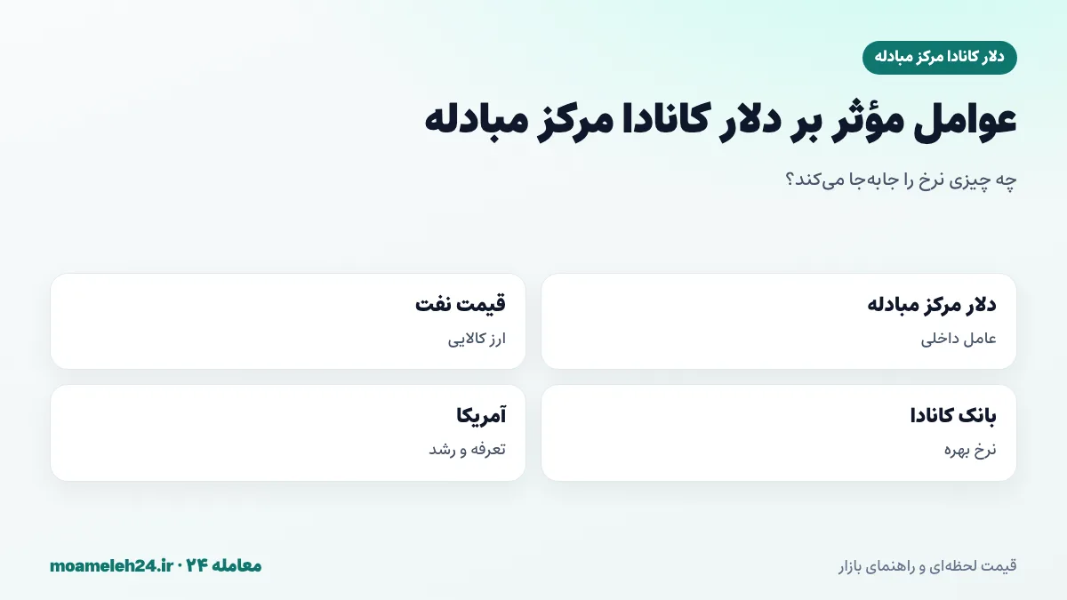 اینفوگرافیک عوامل موثر بر دلار کانادا مرکز مبادله؛ نرخ دلار آمریکا مرکز مبادله، قیمت نفت، سیاست بانک کانادا و تعرفه ها و اقتصاد آمریکا